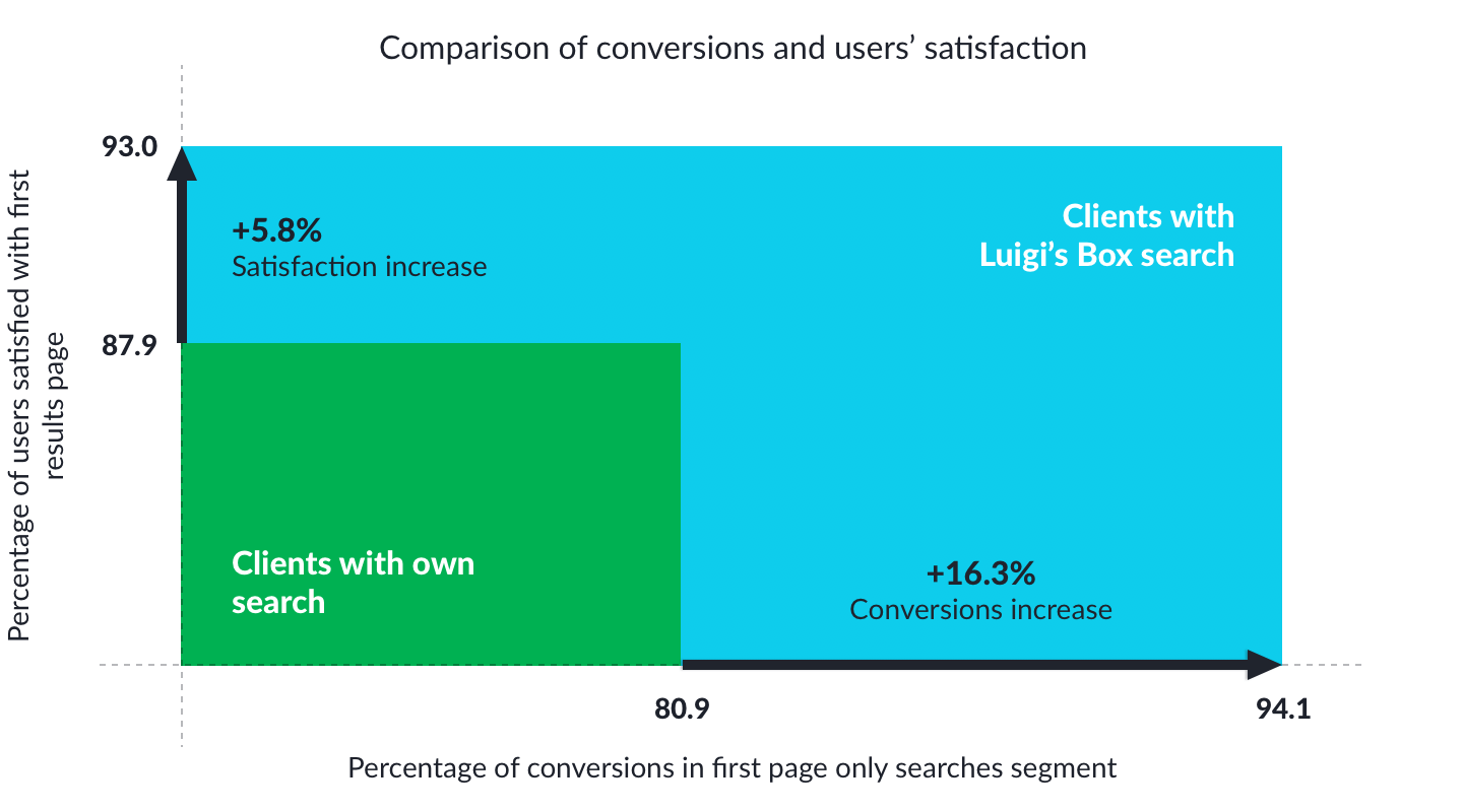 Vergleich von Kunden mit LBX-Suche und Kunden mit eigener Suche.