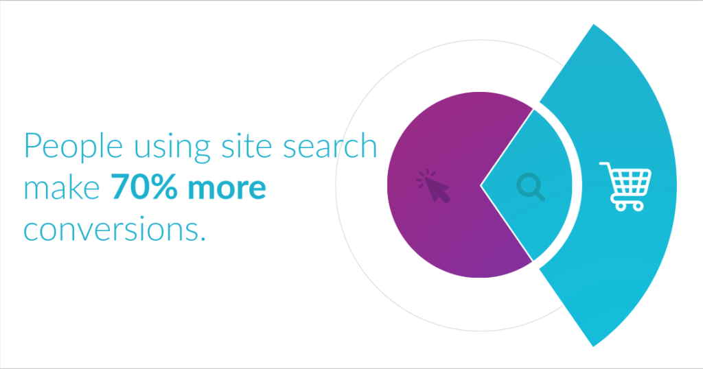 Search using ensure 70% more conversions.