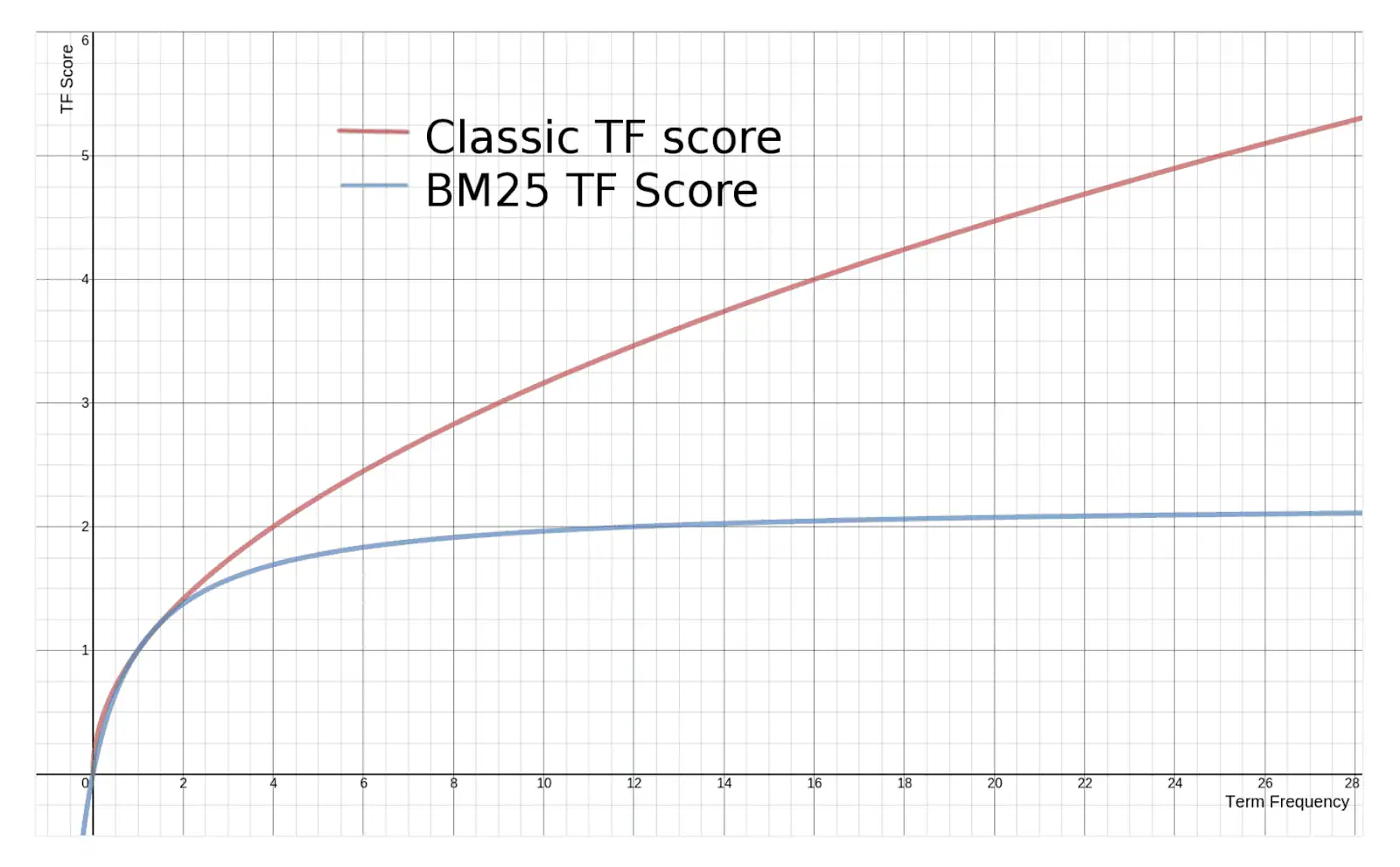 A graphical representation of the impact of term frequency saturation