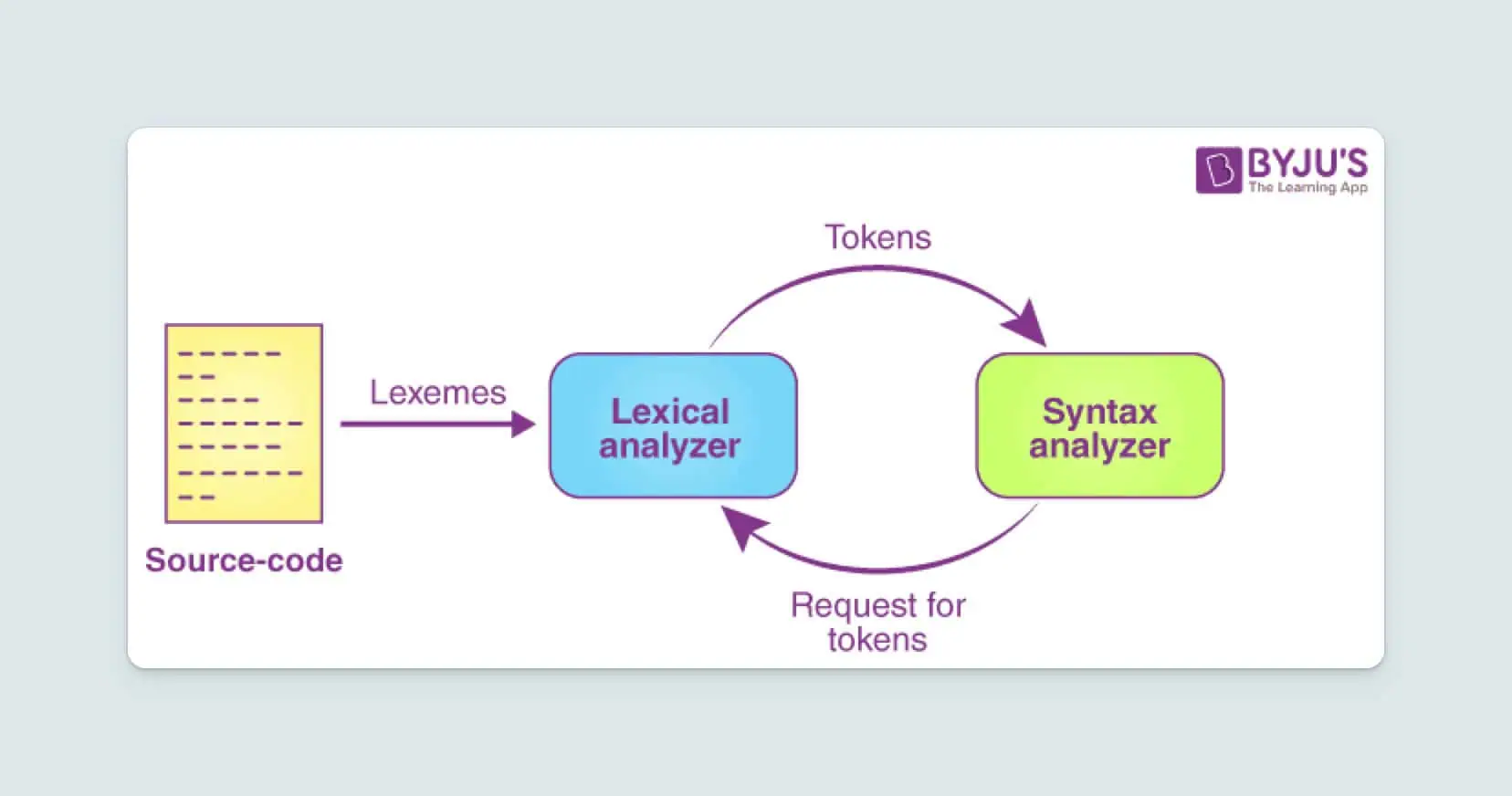 Visualization of the lexical analysis process.